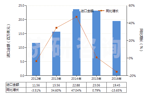 2012-2016年中國未曝光的一次成像感光平片(平面,不論是否分裝)(HS37012000)進口總額及增速統(tǒng)計 2012-2016年中國未曝光的一次成像感光平片(平面,不論是否分裝)(HS37012000)進口總額及增速統(tǒng)計